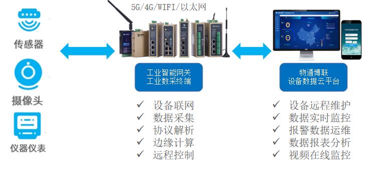 IOT數(shù)據(jù)采集方案：高壓容器壓力實(shí)時(shí)監(jiān)測系統(tǒng)