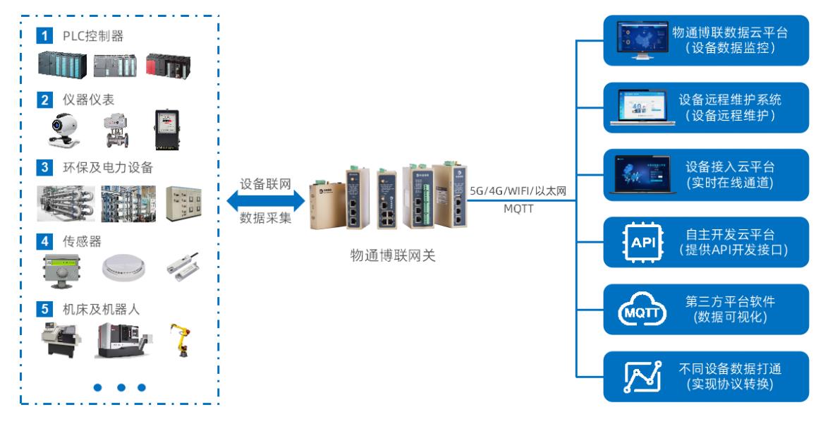 物通博聯(lián)工業(yè)物聯(lián)網(wǎng)解決方案，助力工廠實現(xiàn)設(shè)備遠程運維