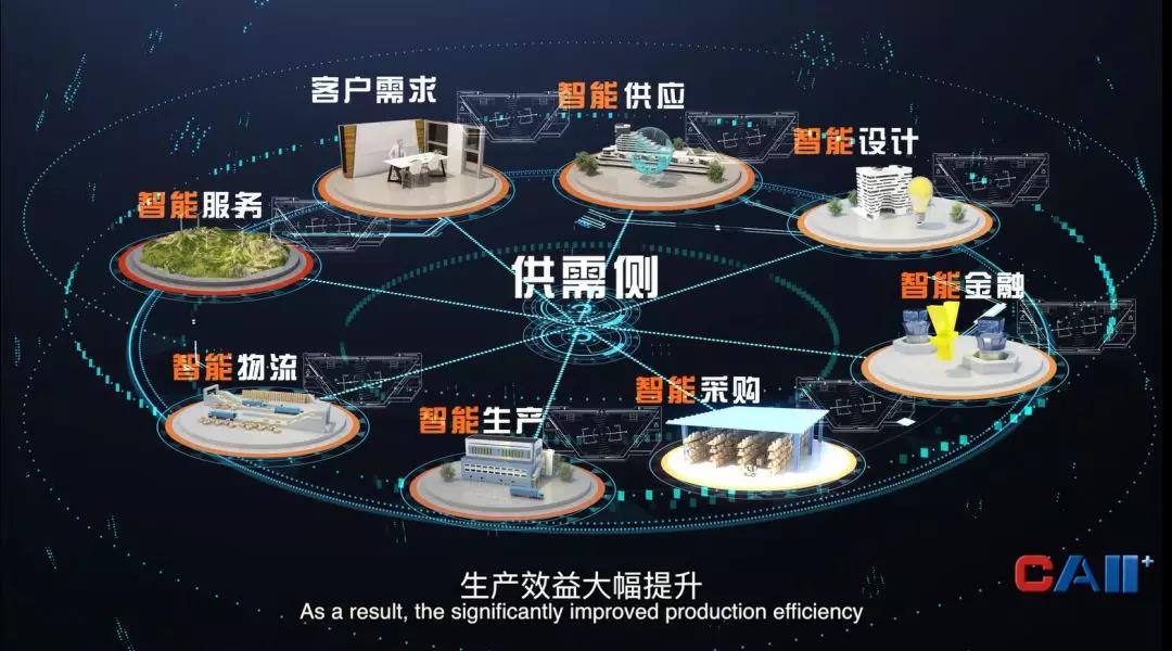 工業(yè)互聯(lián)網供應鏈、服務鏈、物流鏈、金融鏈相互協(xié)同