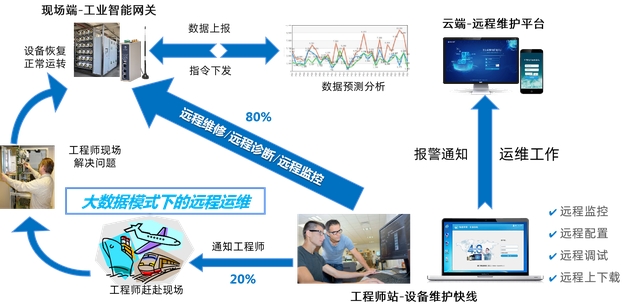 如何通過物聯網網關感知工業(yè)設備故障，優(yōu)化設備維護體驗？